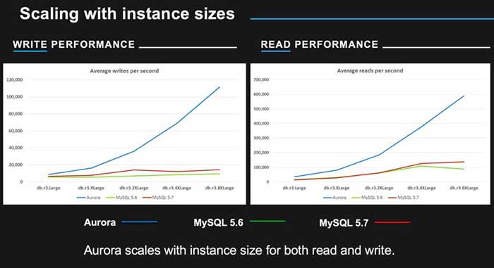AWS基于Mysql/postgres开发的Aurora的性能测试