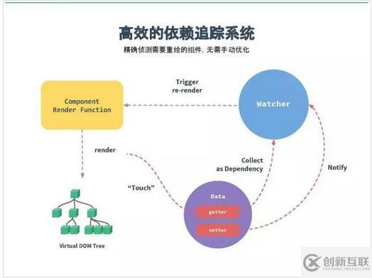 100行代码理解和分析vue2.0响应式架构