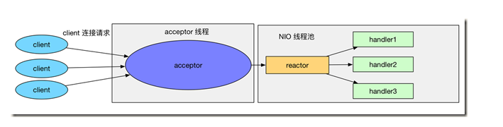 Reactor模型是什么呢