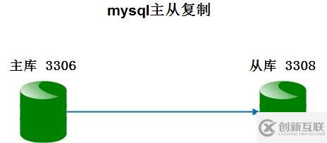 配置mysql数据库主从同步非交互式的具体步骤