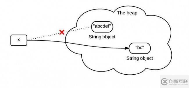 Java如何实现substring方法