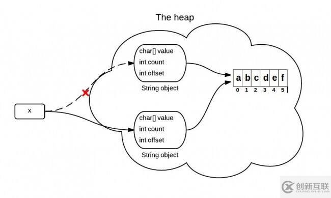 Java如何实现substring方法