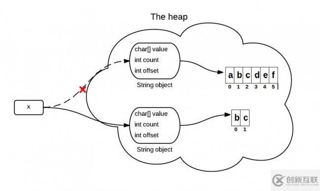 Java如何实现substring方法