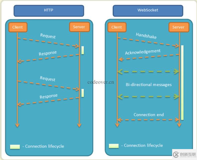 PHP+Socket之如何实现websocket聊天室