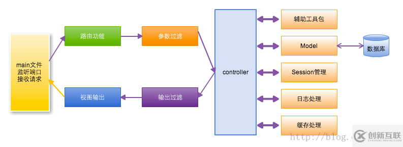 Go编写的Socket服务器模块解耦及基础模块的设计示例分析