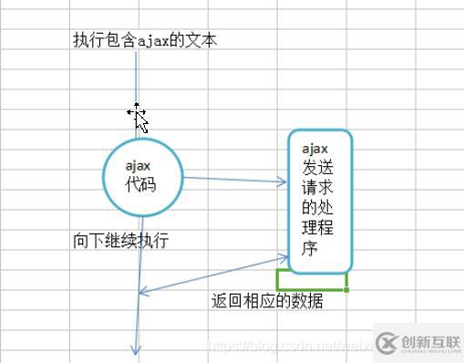 如何用ajax来进行交互