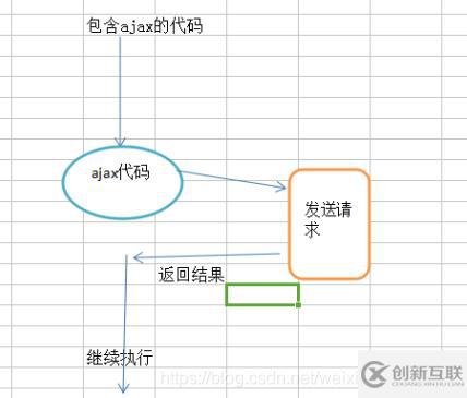 如何用ajax来进行交互