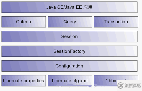 Hibernate核心类和接口的详细介绍