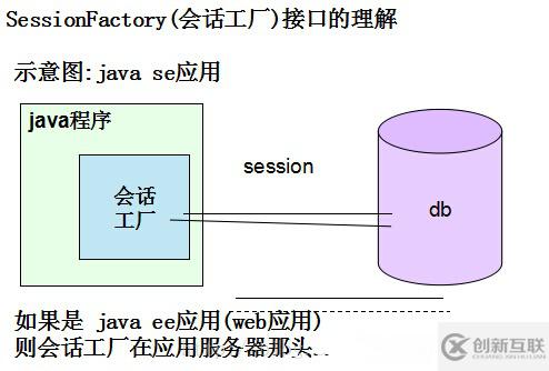 Hibernate核心类和接口的详细介绍