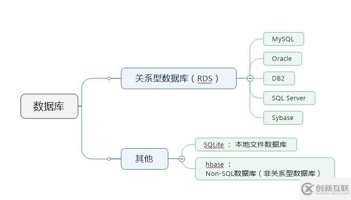 【MySQL学习笔记】1、安装和基本使用