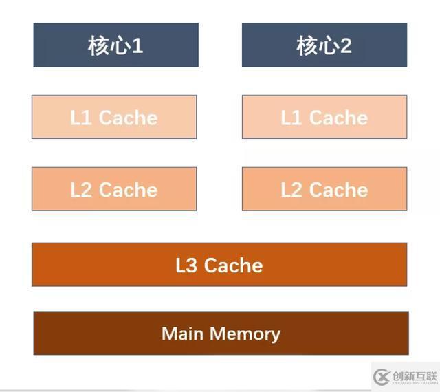 从5个方面让你真正了解Java内存模型