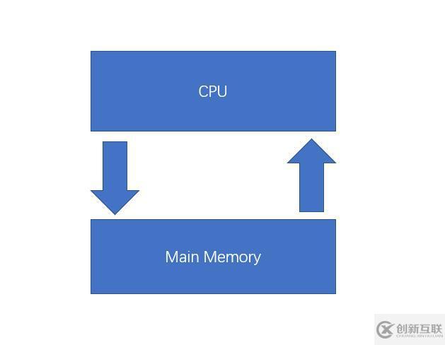 从5个方面让你真正了解Java内存模型