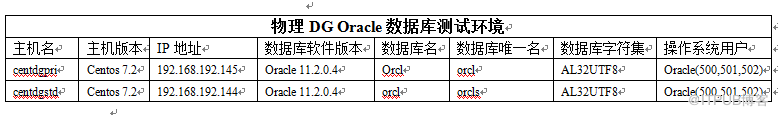 如何进行 11.2.0.4  DG for linux 部署