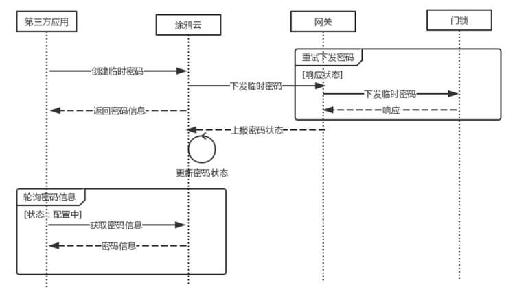 物联网智能门锁的对接流程是什么