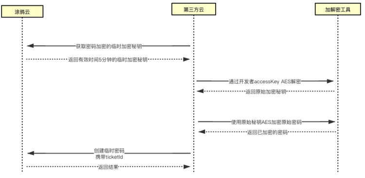 物联网智能门锁的对接流程是什么