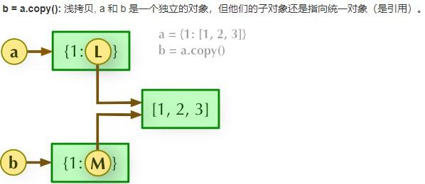 python中浅拷贝是什么意思