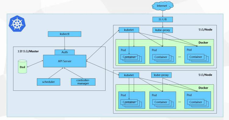 如何进行Kubernetes()minikube的安装