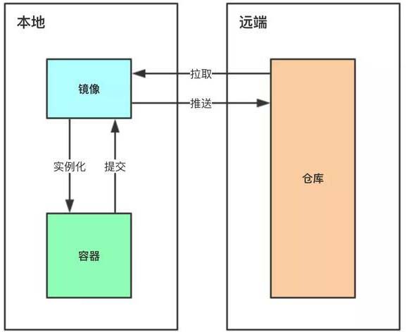 对Docker了解多少？10分钟带你从入门操作到实战上手