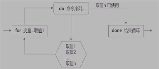 Shell脚本之case语句与循环语句