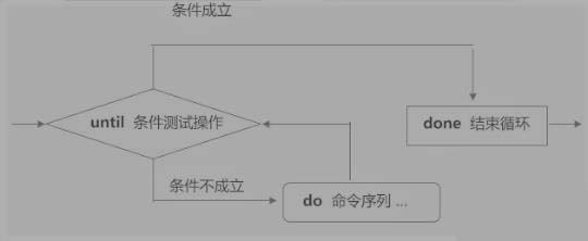 Shell脚本之case语句与循环语句