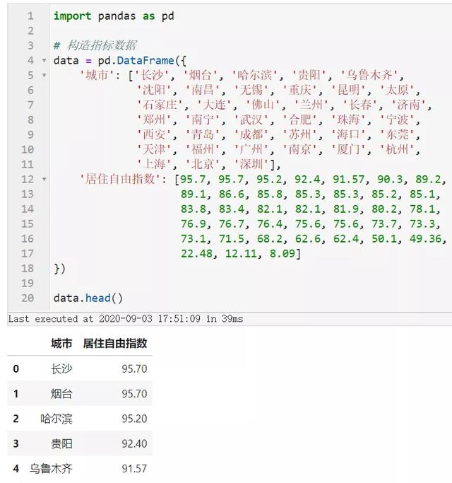 Python怎么实现数据可视化分析38个城市的居住自由指数