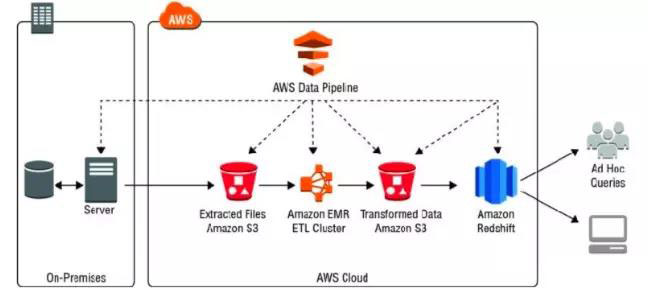 AWS 数据分析服务（十）