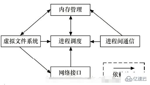 linux的内核有哪些子系统