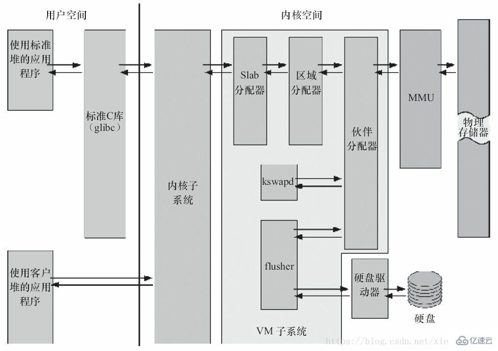 linux的内核有哪些子系统