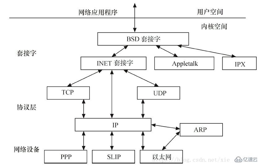 linux的内核有哪些子系统