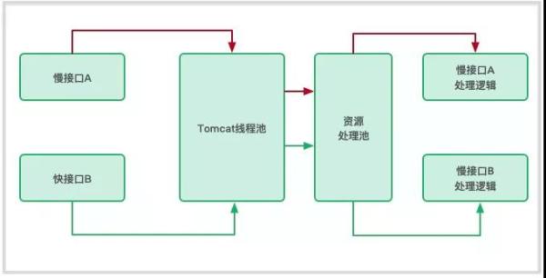 如何解决写接口出现的问题