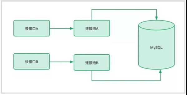 如何解决写接口出现的问题