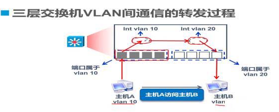 Trunk与三层交换机原理