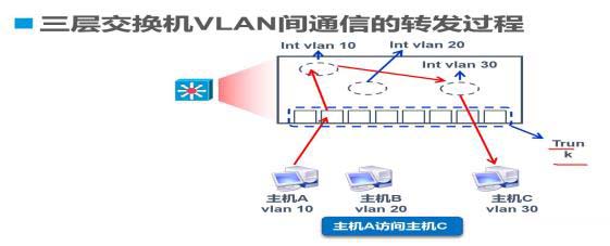 Trunk与三层交换机原理