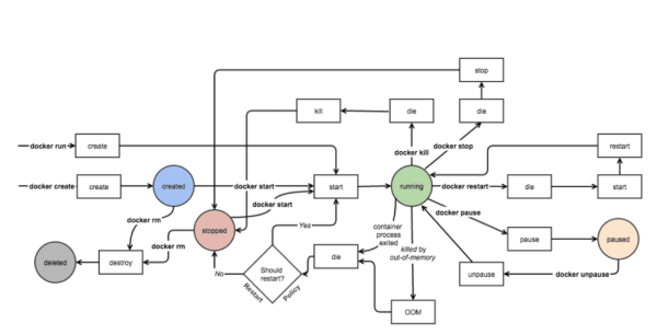 怎么安装配置Docker