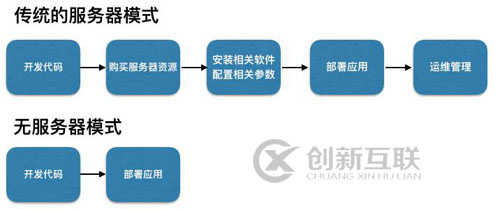 如何分析无服务器架构及其4大主要弊端