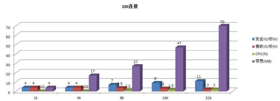 C# Socket服务的效能是通过什么来衡量的