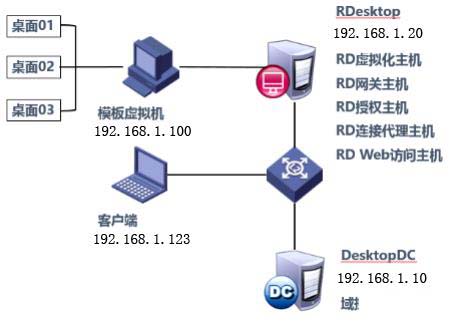 Hyper-v 实现桌面虚拟化