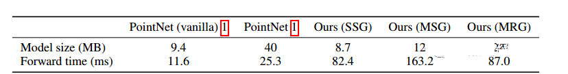 关于Pointnet++的疑问有哪几点