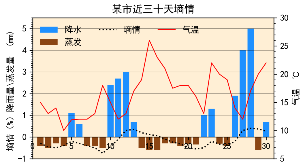 Python中怎么绘制气象图