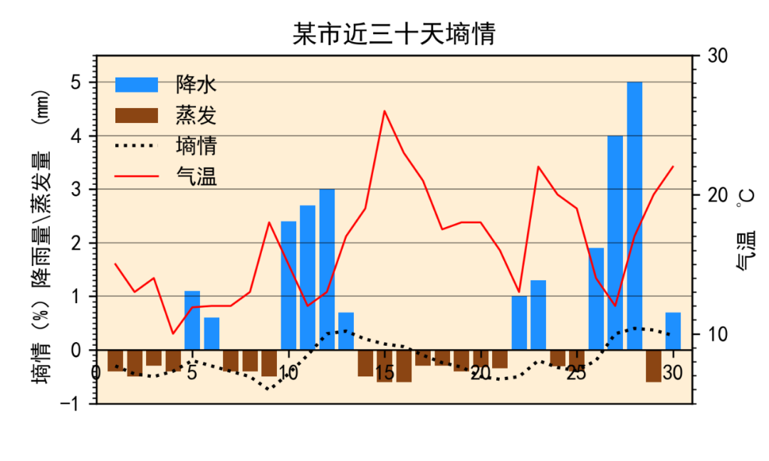 Python中怎么绘制气象图