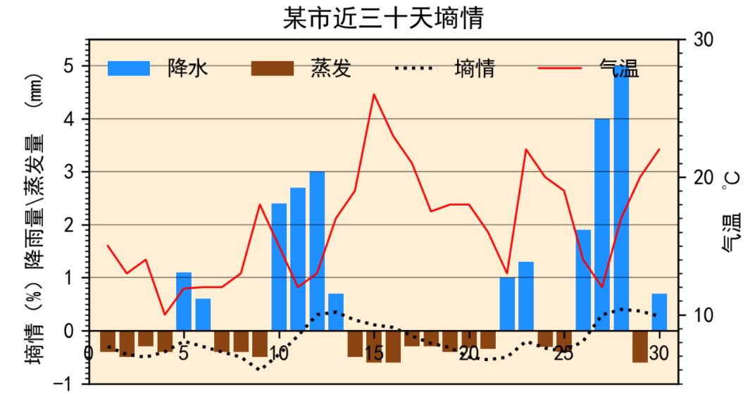 Python中怎么绘制气象图