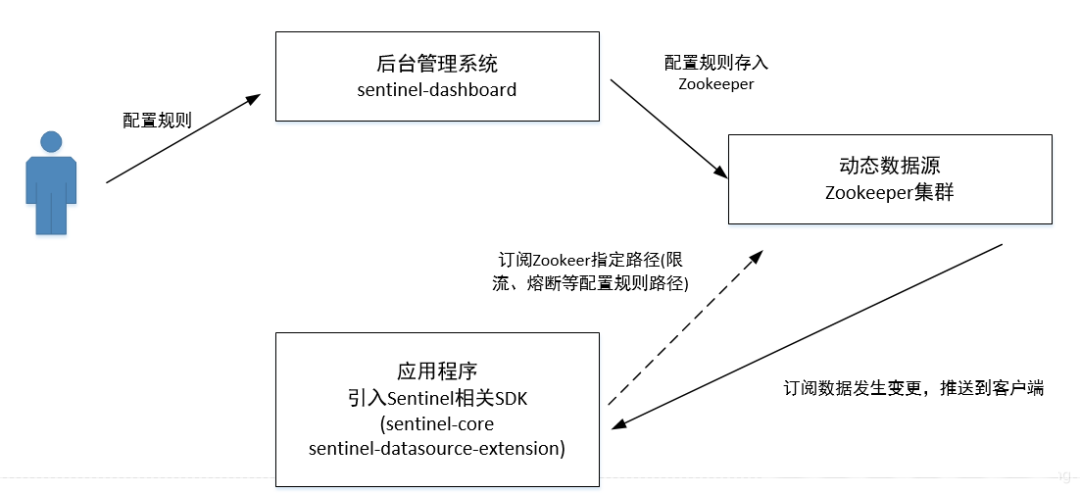 Sentinel动态数据源架构设计理念与改造实践是怎么样的