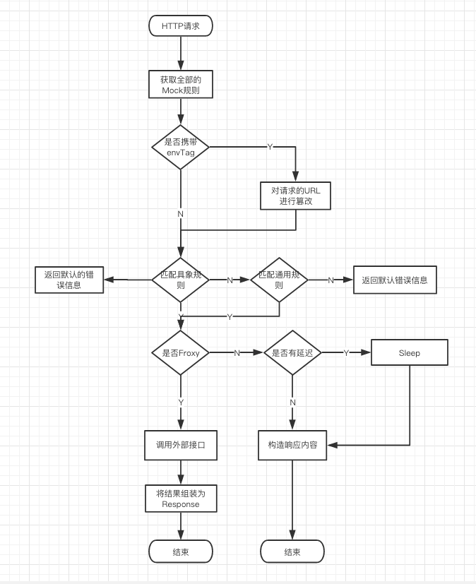 API资源隔离系统的设计和实现