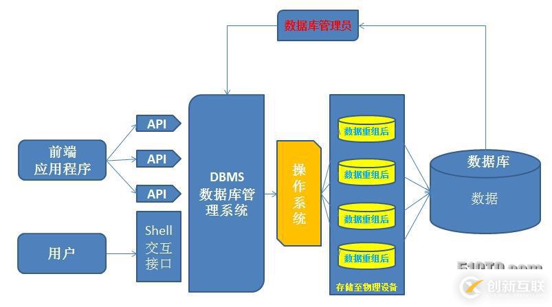 Mysql数据库的编译安装及基础教程