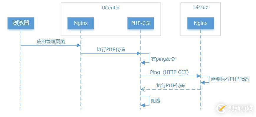 Nginx下请求本机另外Host很慢怎么办