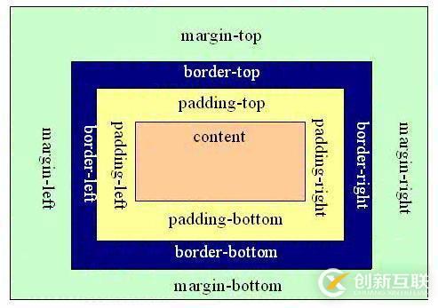 css盒模型有多少种