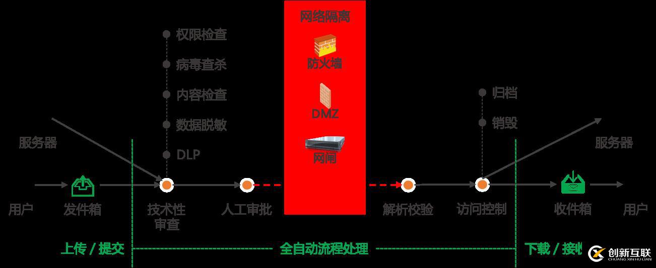 跨网数据传输有困难？这5种方式拿走不谢！