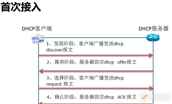 DHCP原理与配置（含DHCP中继实验）