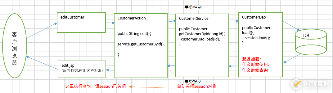 解决hibernate报错:no-session的问题