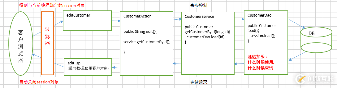 解决hibernate报错:no-session的问题